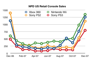 NPD monthly sales Wii PS2 PS3 Xbox 360