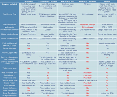 mobileme-review3-chart1.jpg