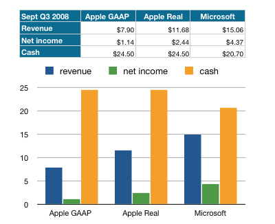 Apple Earnings on Apple Earnings  Profits  And Cash Embarrass Microsoft